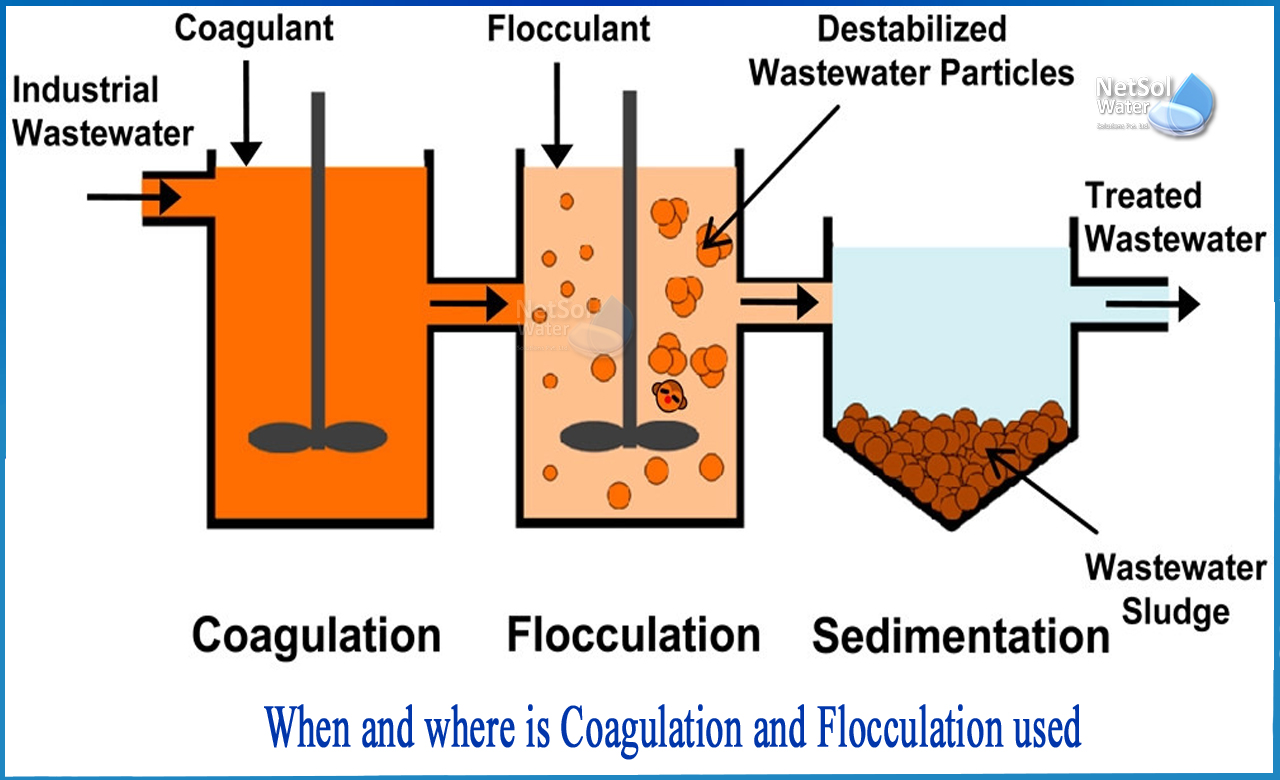Sewage Treatment Plant
