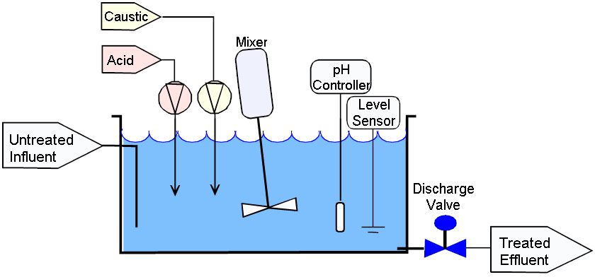 Effluent Treatment Plant