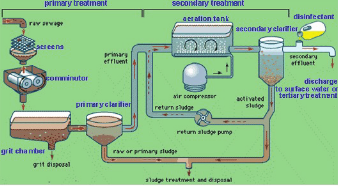 Sewage Treatment Plant